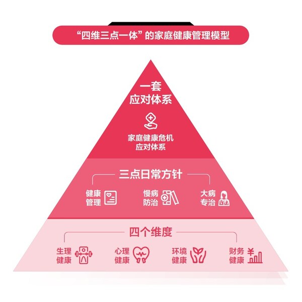 《2024女性健康影响力洞察报告》中的家庭健康管理模型