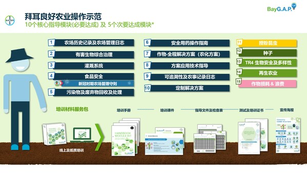 （拜耳良好农业操作示范核心内容）